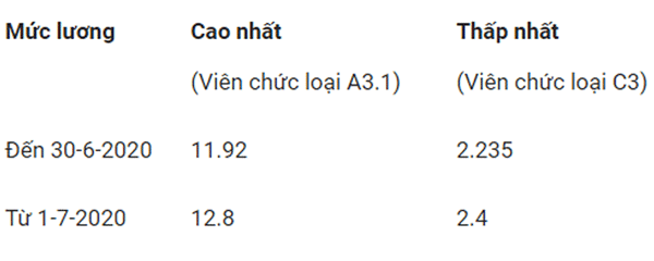 Mức lương cao nhất, thấp nhất của công chức, viên chức - Ảnh 3.