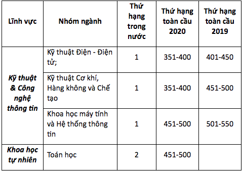 Trường ĐH B&aacute;ch khoa H&agrave; Nội tăng 100 hạng trong bảng xếp hạng thế giới - Ảnh 2.