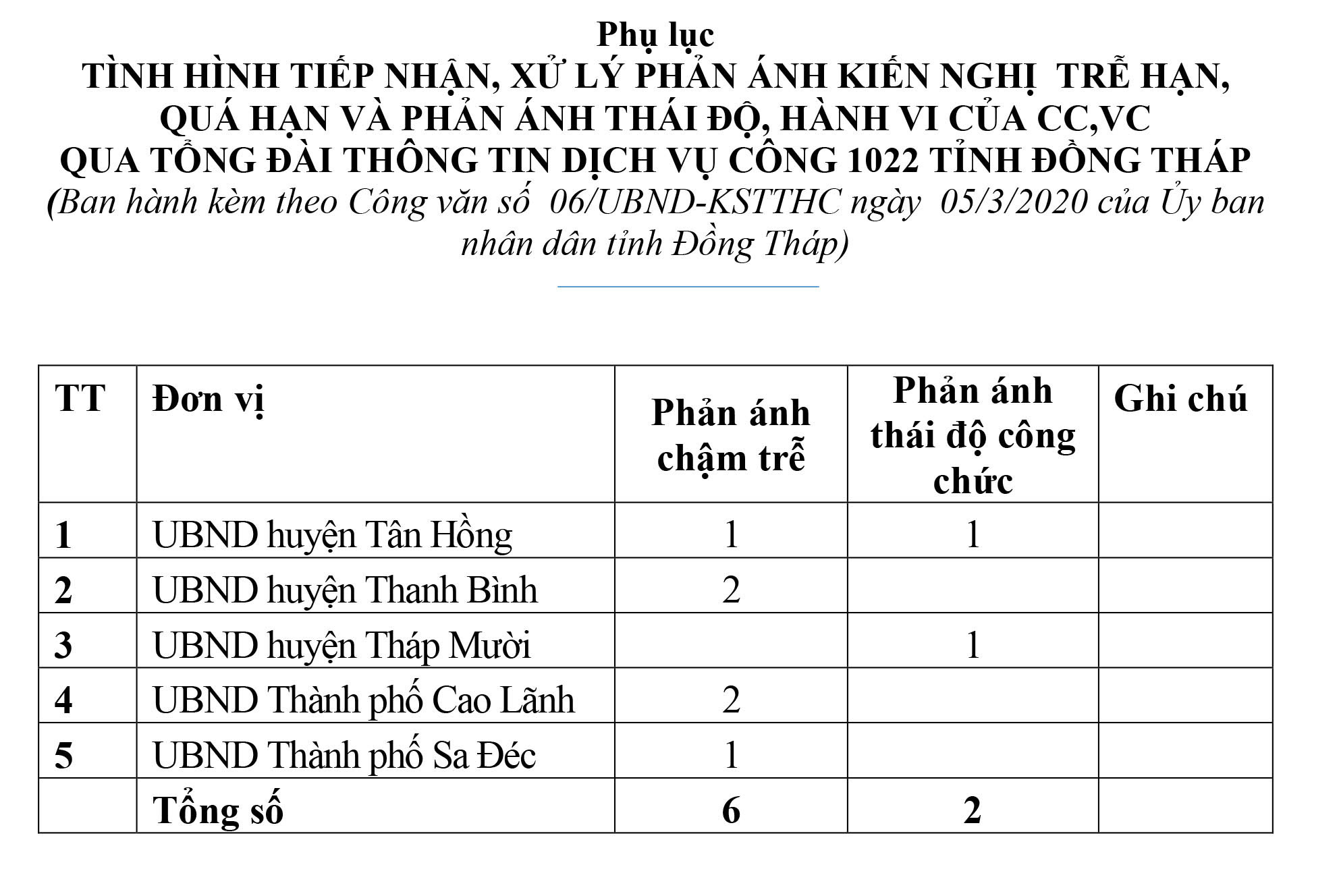 Chủ tịch Đồng Th&aacute;p y&ecirc;u cầu &ldquo;xử&rdquo; 5 huyện, thị do để d&acirc;n bức x&uacute;c - Ảnh 3.