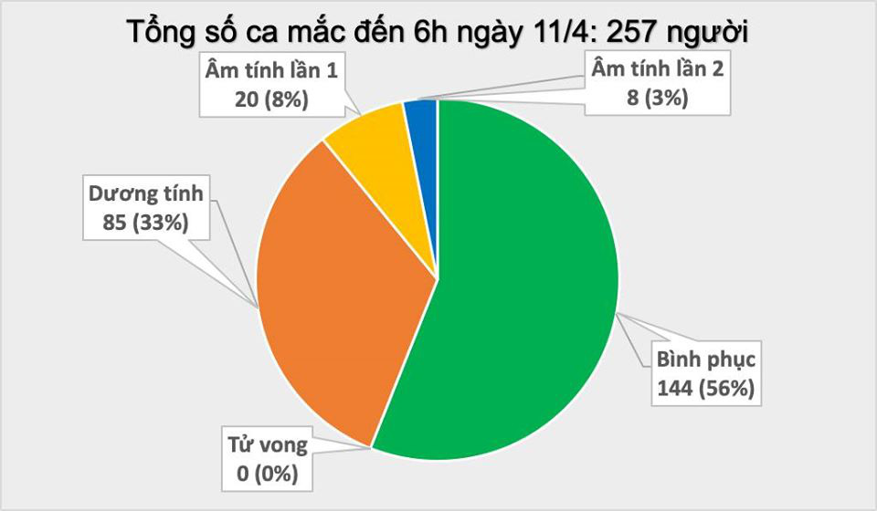 Sáng 11-4, không ghi nhận ca mắc Covid-19 mới, tuyệt đối không chủ quan - Ảnh 2.