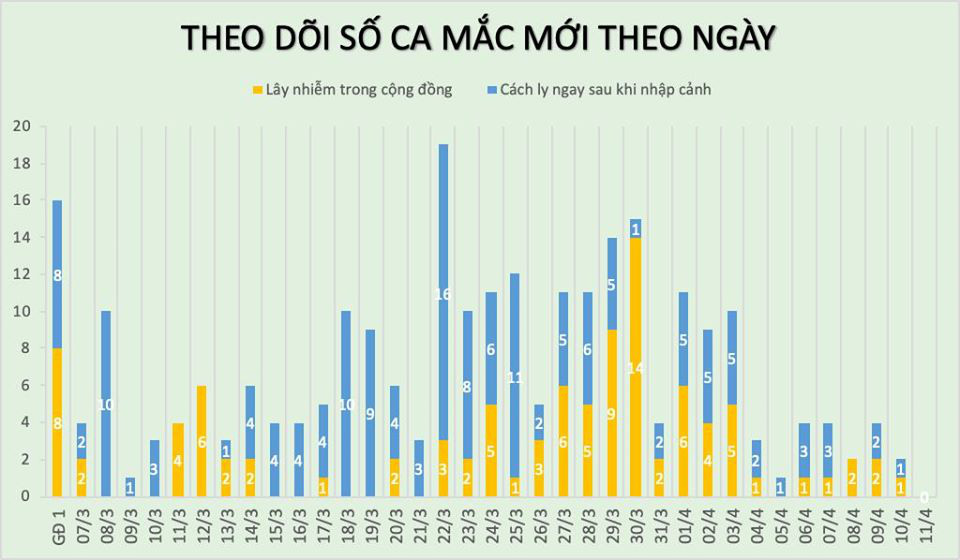 Sáng 11-4, không ghi nhận ca mắc Covid-19 mới, tuyệt đối không chủ quan - Ảnh 3.