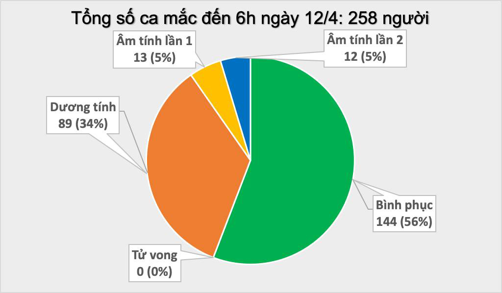 Kh&ocirc;ng c&oacute; ca mắc Covid-19 mới trong s&aacute;ng 12-4, th&ecirc;m 12 ca đủ ti&ecirc;u chuẩn c&ocirc;ng bố khỏi bệnh - Ảnh 2.