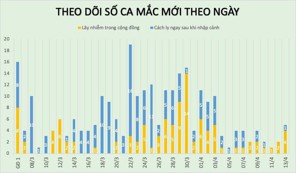 Th&ecirc;m 3 ca mắc mới, Việt Nam c&oacute; 265 bệnh nh&acirc;n Covid-19 - Ảnh 3.