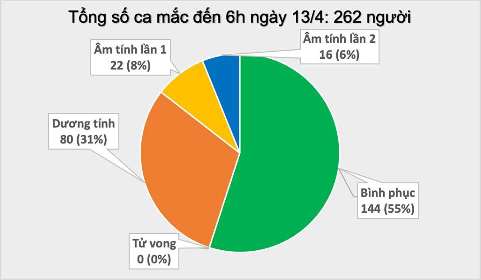 Th&ecirc;m 2 ca mắc Covid-19 mới tại ổ dịch Hạ L&ocirc;i, cả nước c&oacute; 262 ca bệnh - Ảnh 2.