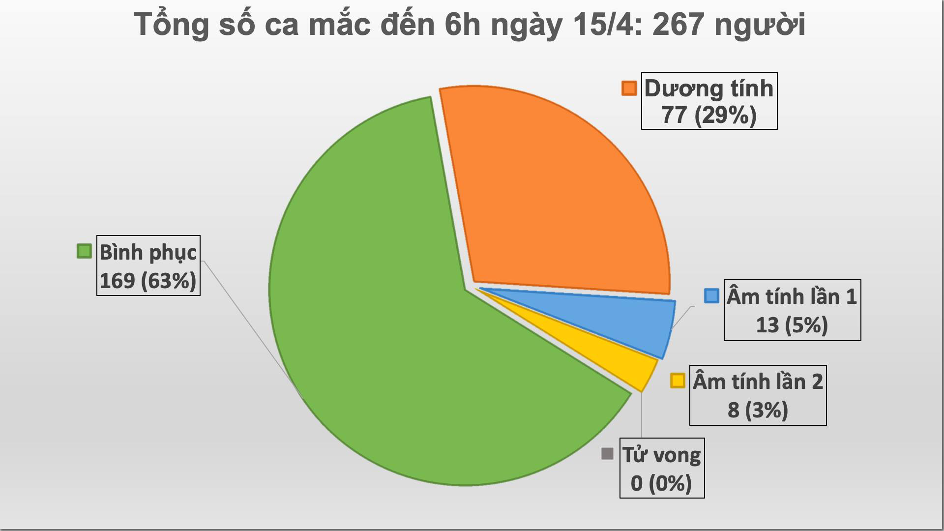 Ca bệnh 267 l&agrave; người thứ 3 trong một gia đ&igrave;nh mắc Covid-19 ở ổ dịch Hạ L&ocirc;i - Ảnh 2.