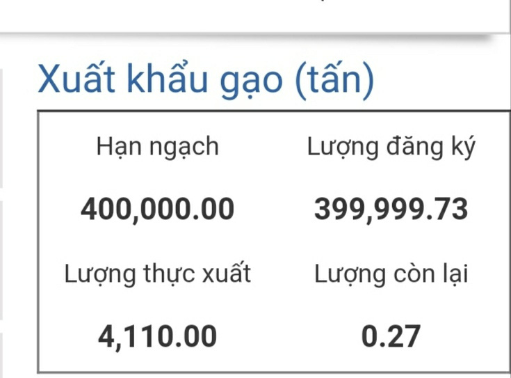 Đã có 4.110 tấn gạo trong hạn ngạch 400.000 tấn được thông quan
