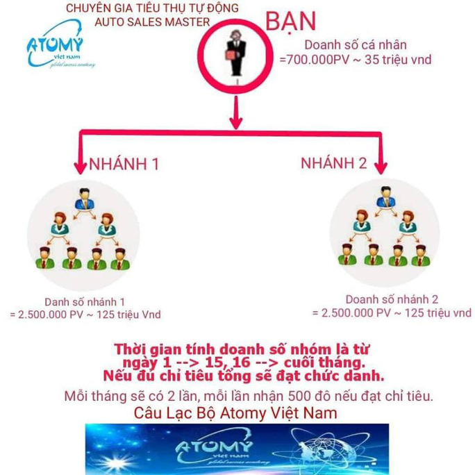 Cảnh báo công ty đa cấp ép buộc người xin việc nộp các khoản tiền lớn