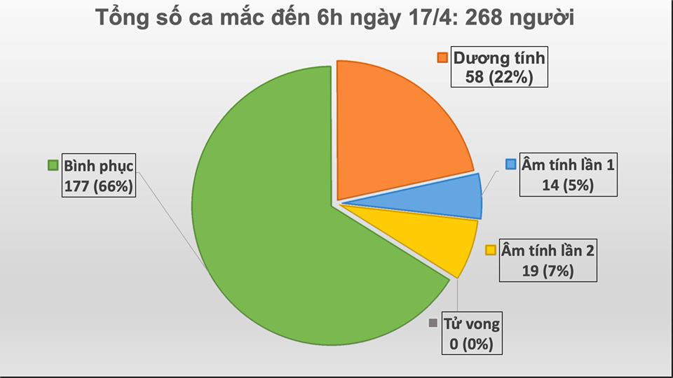 Không có ca mắc Covid-19 mới trong 24 giờ qua, 14 người được công bố khỏi bệnh hôm nay - Ảnh 2.