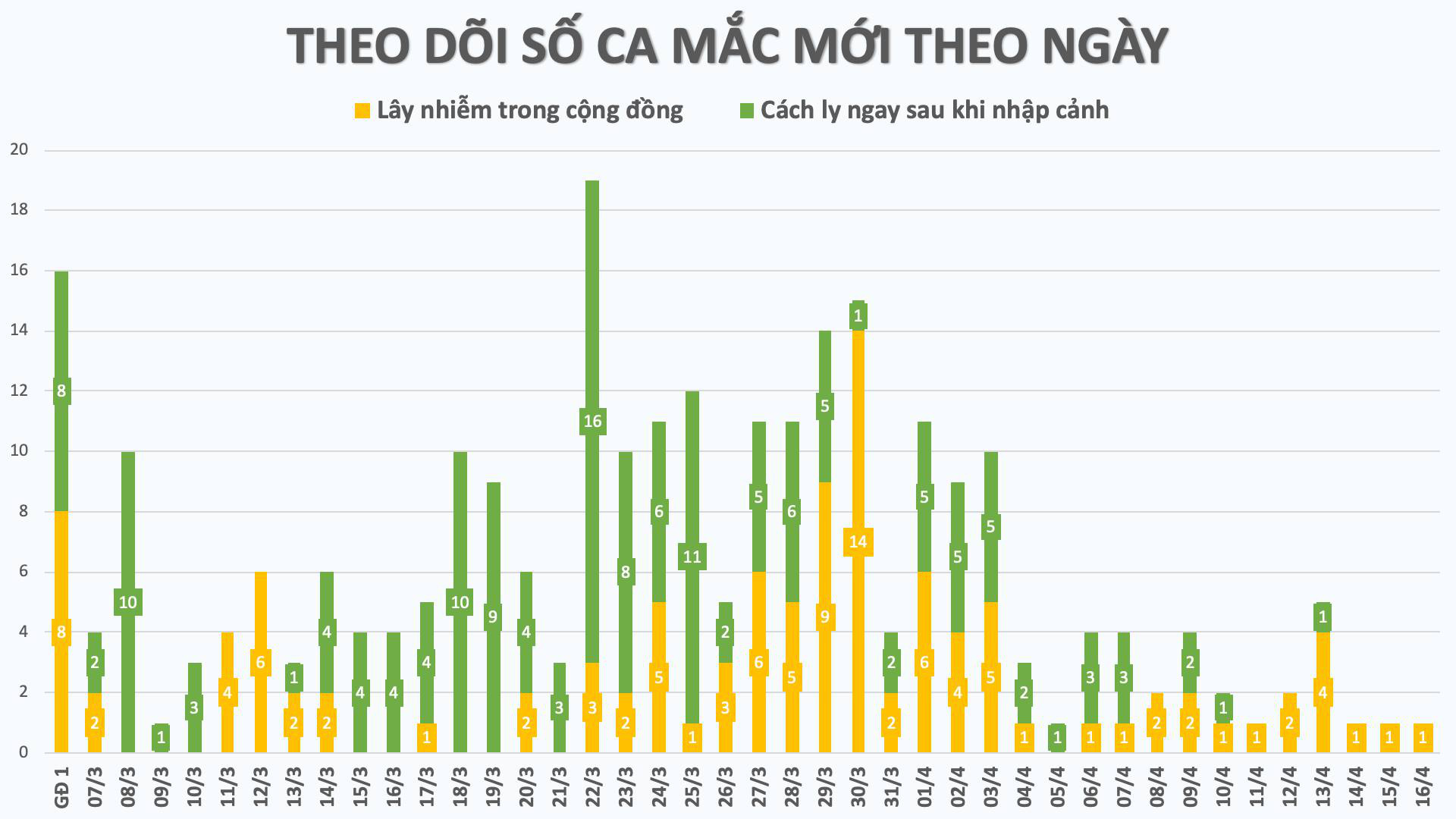 Nhìn lại 15 ngày Việt Nam cách ly xã hội ghìm cương dịch Covid-19 - Ảnh 1.