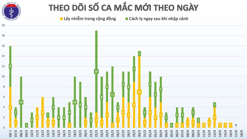 Lần đầu ti&ecirc;n, Việt Nam kh&ocirc;ng ghi nhận ca Covid-19 mới trong 48 giờ qua - Ảnh 3.