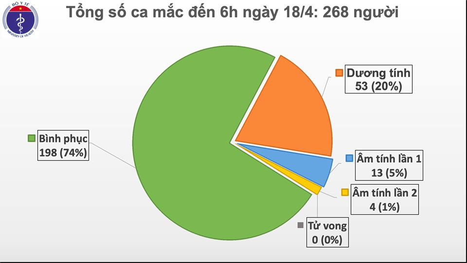 Lần đầu ti&ecirc;n, Việt Nam kh&ocirc;ng ghi nhận ca Covid-19 mới trong 48 giờ qua - Ảnh 2.
