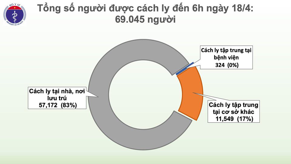 Lần đầu ti&ecirc;n, Việt Nam kh&ocirc;ng ghi nhận ca Covid-19 mới trong 48 giờ qua - Ảnh 4.