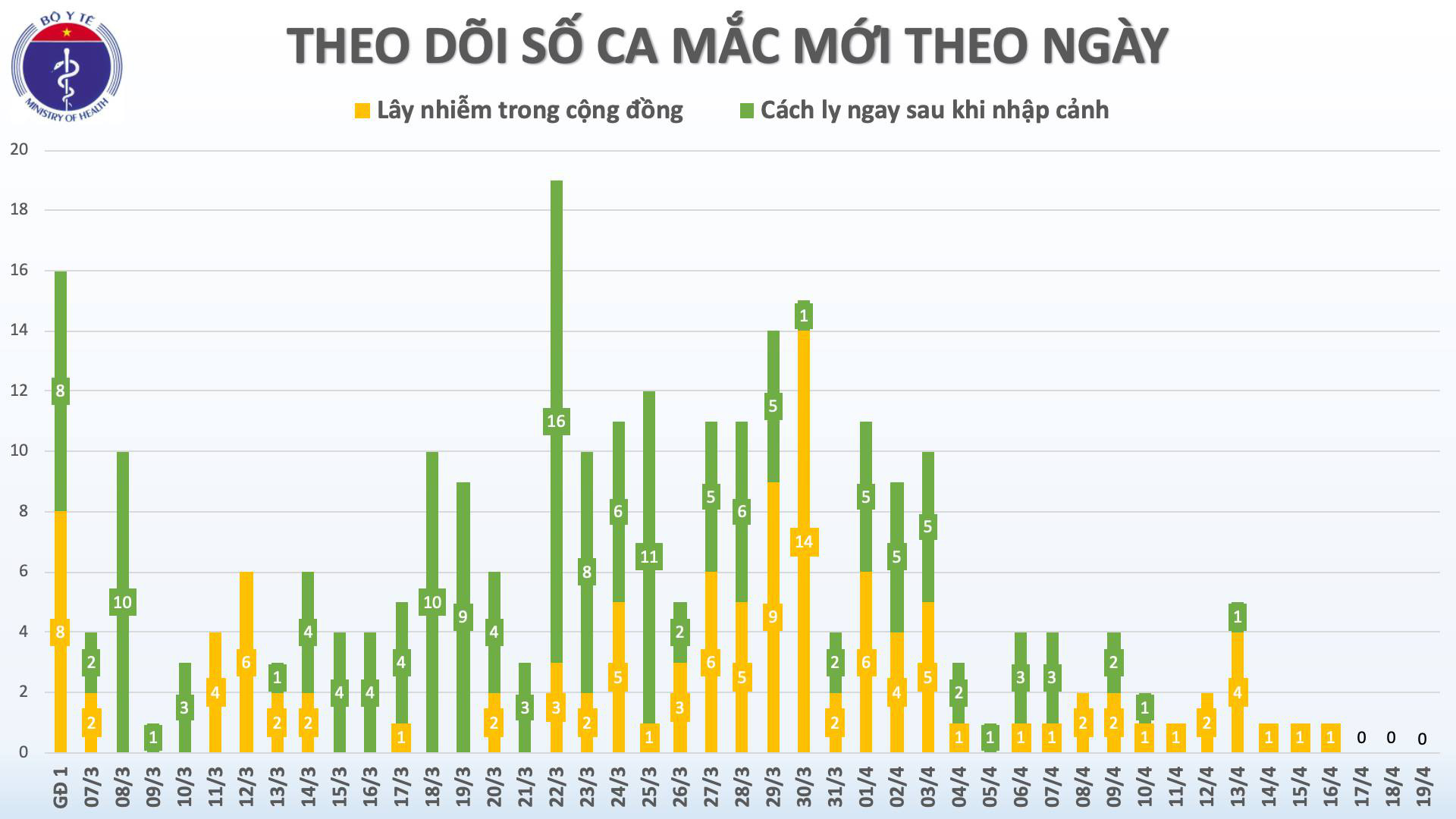 Kh&ocirc;ng ghi nhận ca Covid-19 mới, bệnh nh&acirc;n 188 t&aacute;i nhập viện khi dương t&iacute;nh trở lại - Ảnh 1.