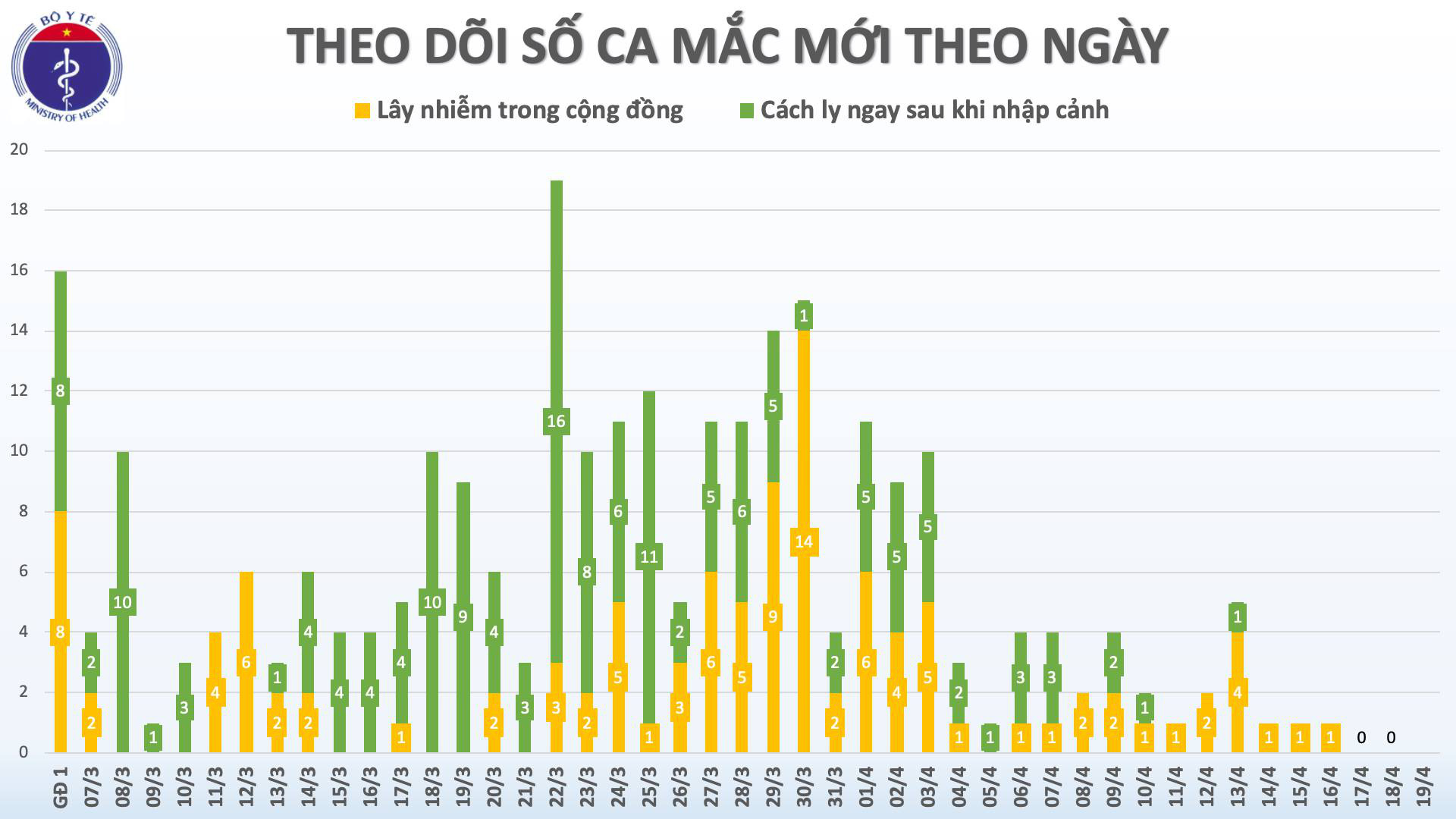 Việt Nam kh&ocirc;ng c&oacute; ca mắc Covid-19 mới trong li&ecirc;n tiếp 3 ng&agrave;y - Ảnh 3.