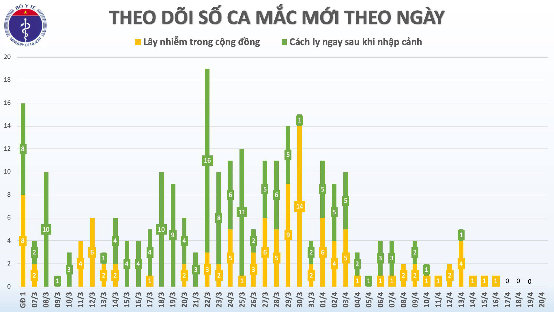VN 4 ngày liên tiếp không có ca Covid-19 mới, chuyên gia cảnh báo không chủ quan - Ảnh 2.
