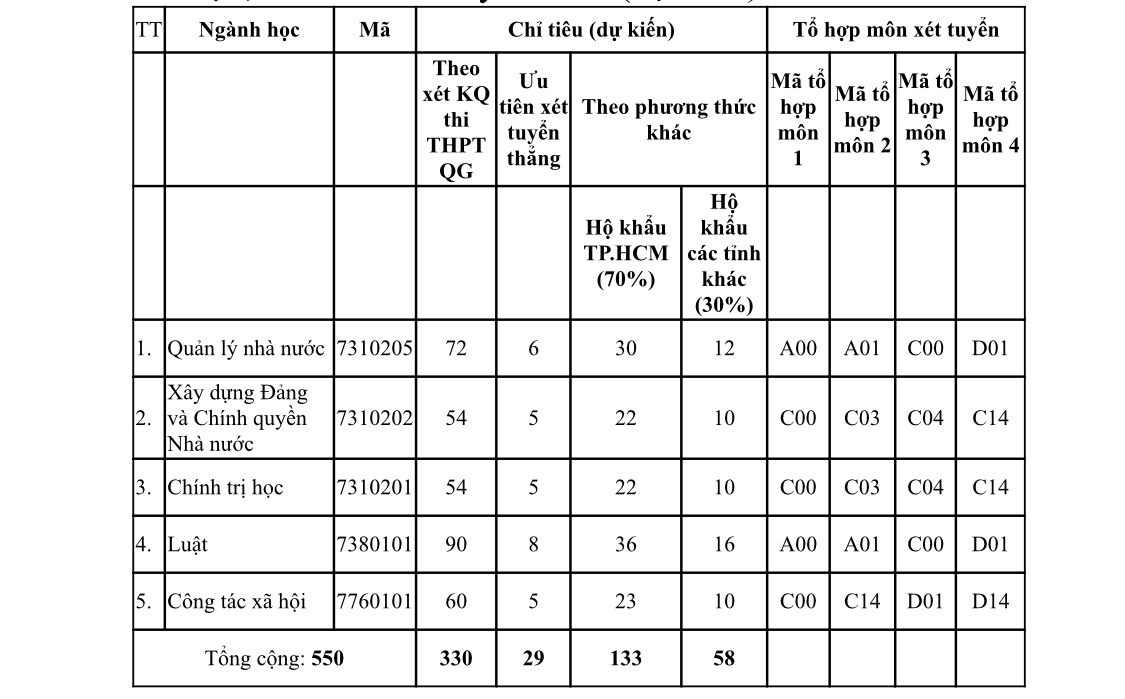 Học viện C&aacute;n bộ TP HCM tuyển 550 chỉ ti&ecirc;u cho 5 ng&agrave;nh ĐH ch&iacute;nh quy - Ảnh 1.