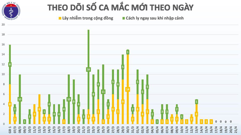 5 ng&agrave;y li&ecirc;n tiếp Việt Nam kh&ocirc;ng c&oacute; ca mắc Covid-19 mới - Ảnh 3.