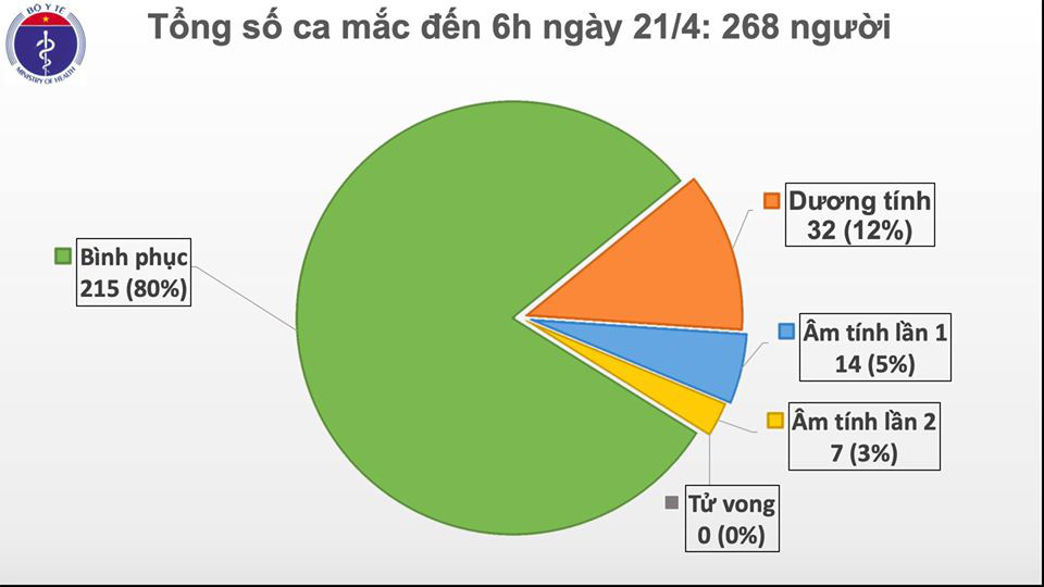 5 ng&agrave;y li&ecirc;n tiếp Việt Nam kh&ocirc;ng c&oacute; ca mắc Covid-19 mới - Ảnh 2.