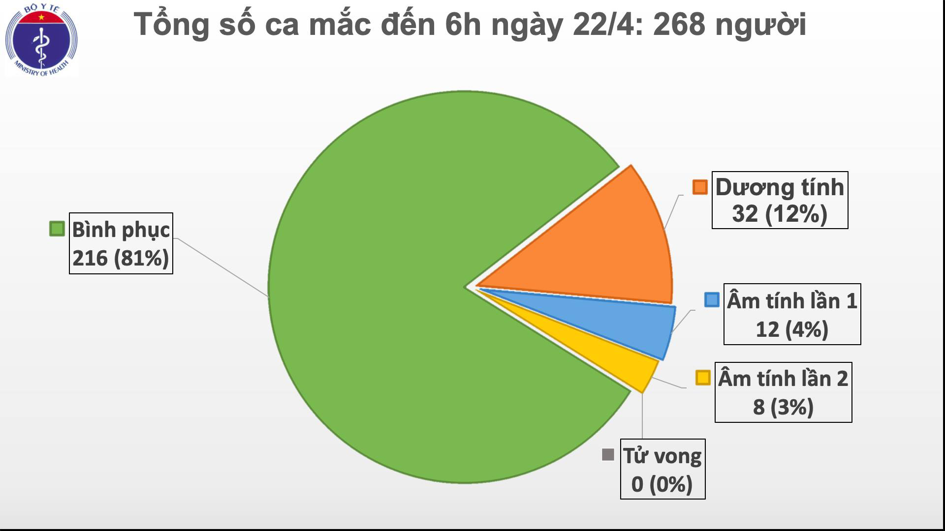 Sáng nay không ghi nhận ca mắc Covid-19 mới, tuần thứ 3 cách ly xã hội chỉ có 2 ca bệnh - Ảnh 2.