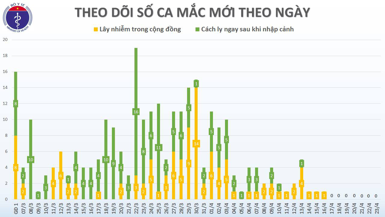 Cả nước không có ca mắc Covid-19 trong ngày đầu tiên nới lỏng giãn cách xã hội - Ảnh 2.
