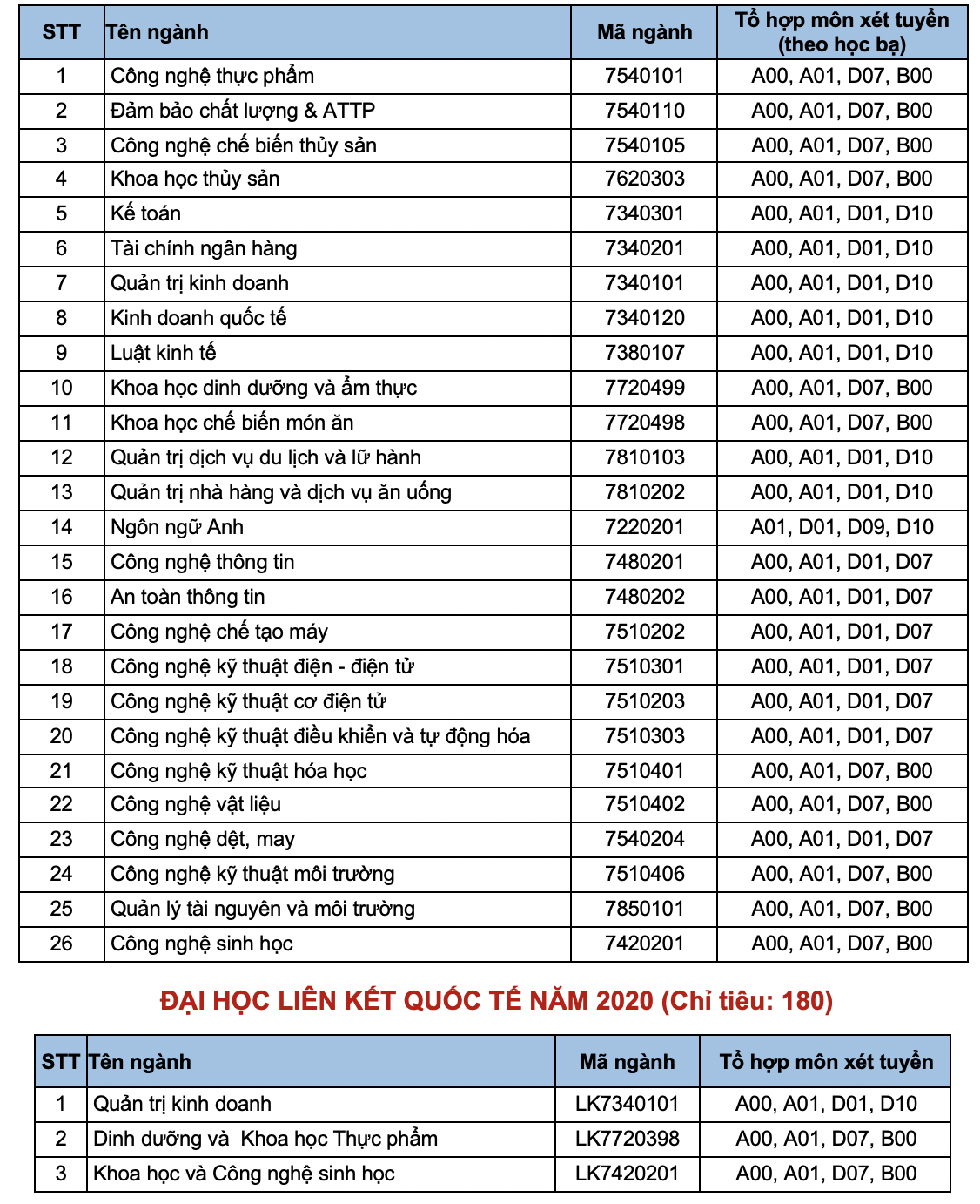 Nhiều trường ĐH điều chỉnh thông tin tuyển sinh 2020 - Ảnh 1.