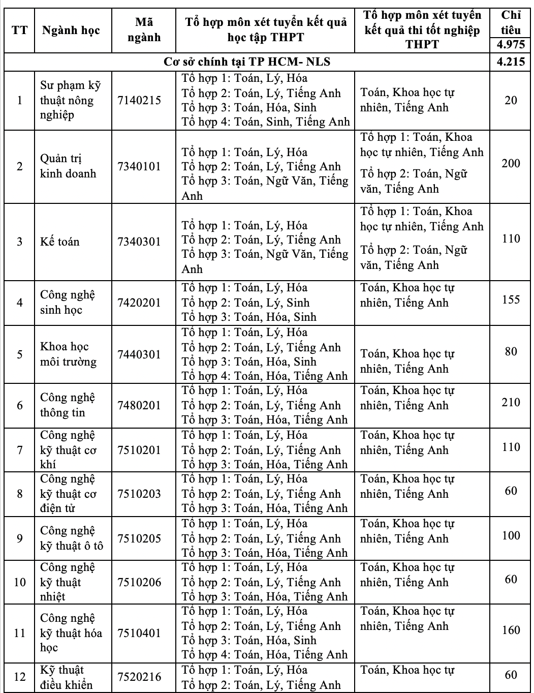Trường ĐH Nông lâm TP HCM 2 phương thức tuyển sinh mới - Ảnh 1.