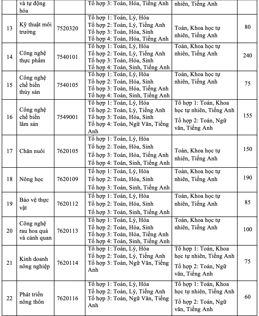 Trường ĐH Nông lâm TP HCM 2 phương thức tuyển sinh mới - Ảnh 2.