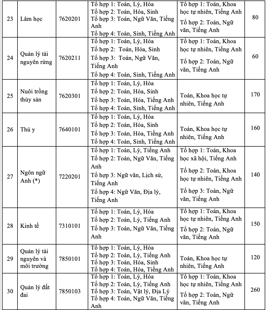 Trường ĐH Nông lâm TP HCM 2 phương thức tuyển sinh mới - Ảnh 3.