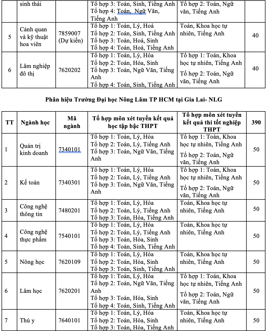 Trường ĐH Nông lâm TP HCM 2 phương thức tuyển sinh mới - Ảnh 5.