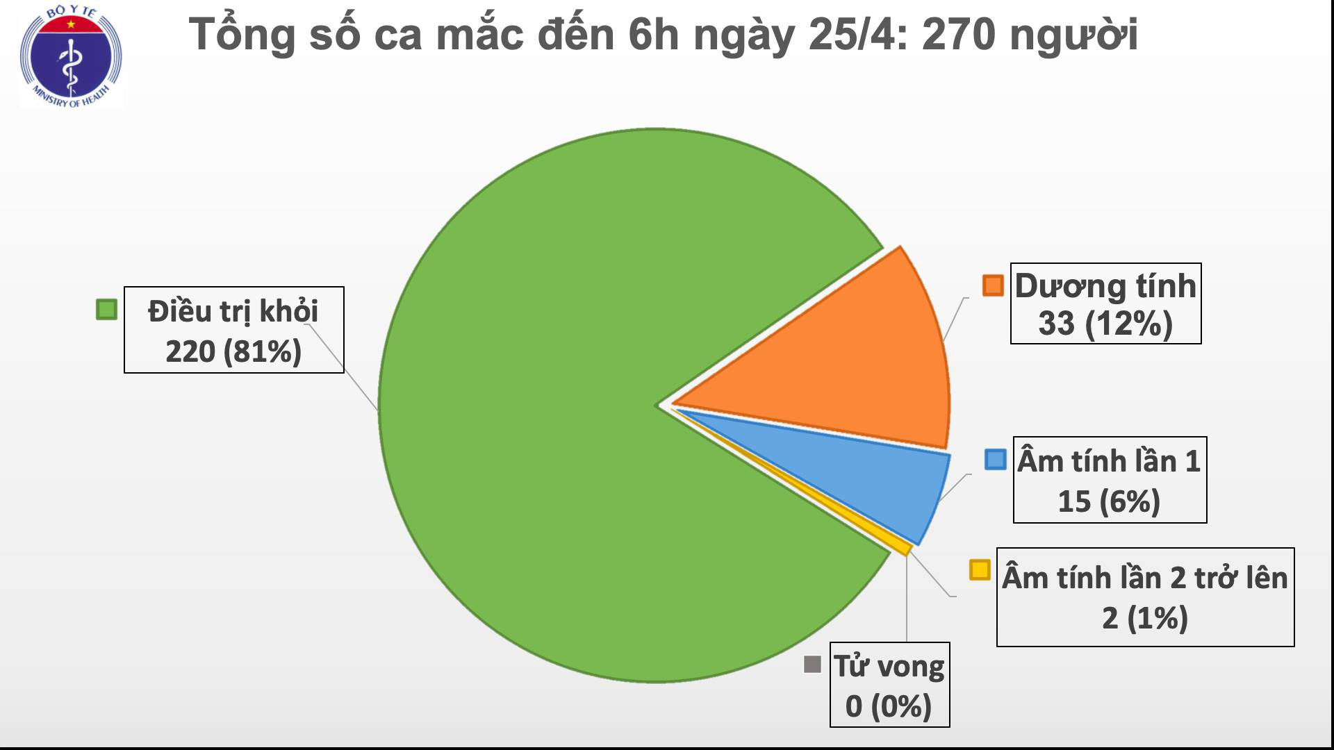 5 bệnh nh&acirc;n Covid-19 dương t&iacute;nh trở lại sau khi được c&ocirc;ng bố khỏi bệnh - Ảnh 2.