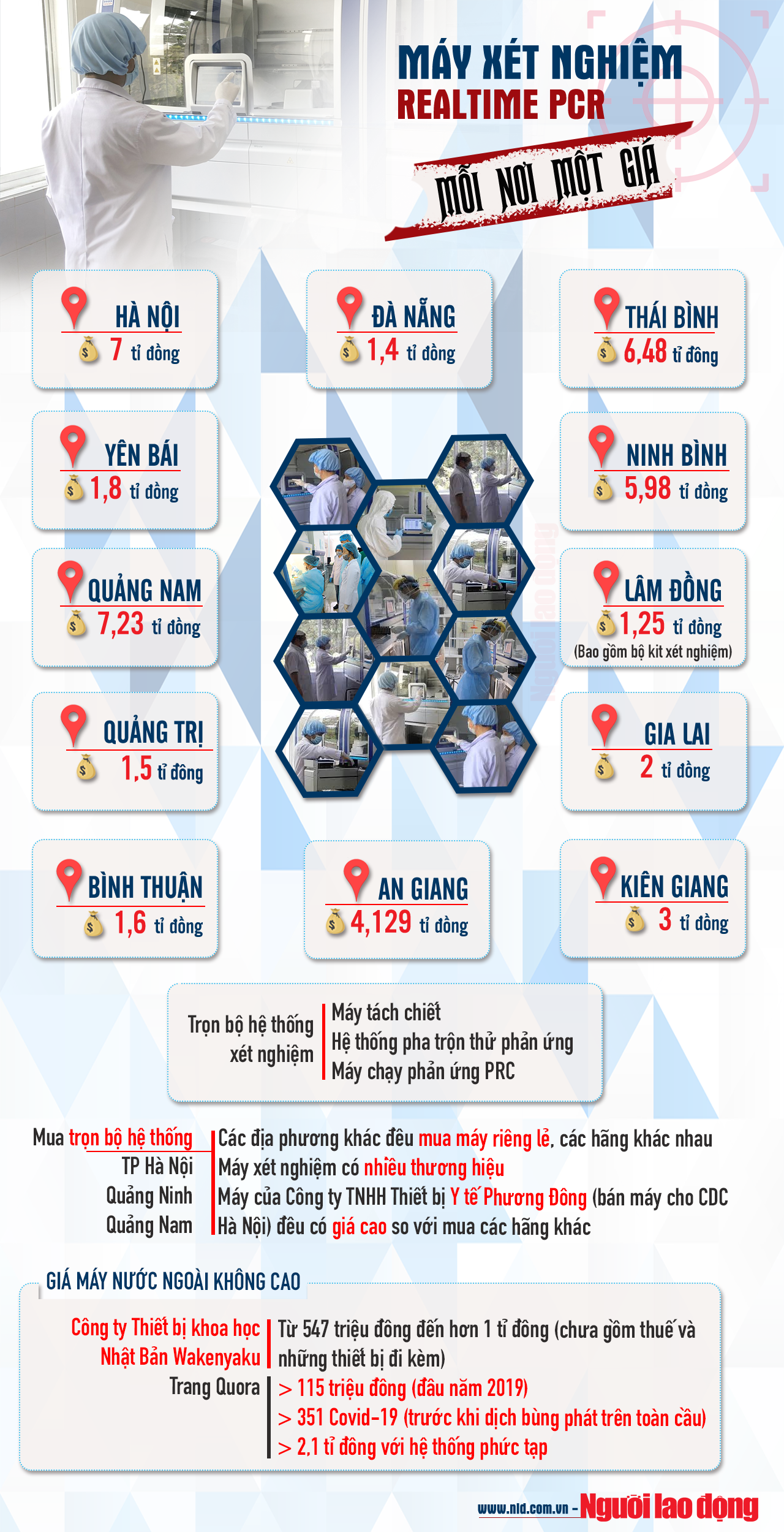 [Infographic] Sau vụ thổi gi&aacute; m&aacute;y x&eacute;t nghiệm Covid-19 ở H&agrave; Nội, lộ bất thường tại nhiều địa phương - Ảnh 1.