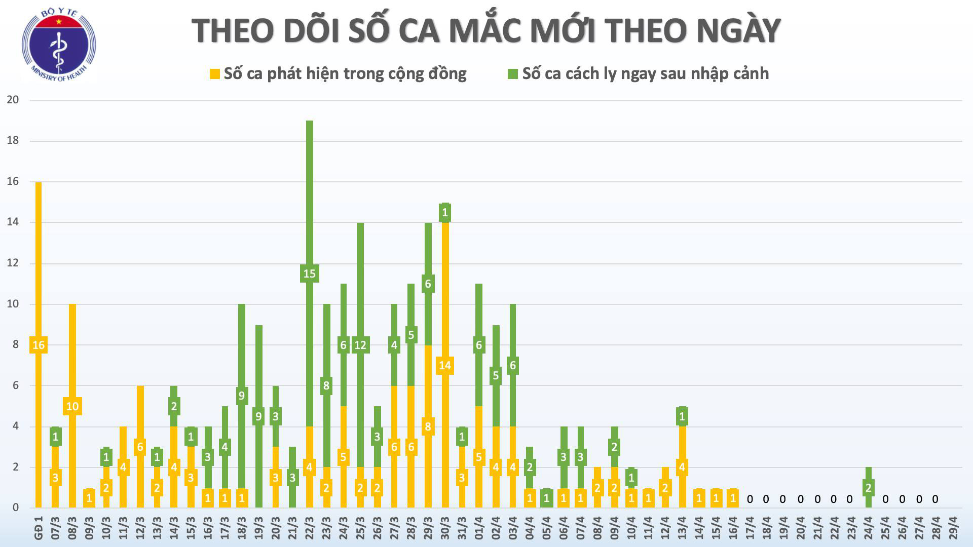 Không ghi nhận ca mắc Covid-19 trước kỳ nghỉ lễ, thêm 1 ca bệnh dương tính trở lại - Ảnh 2.