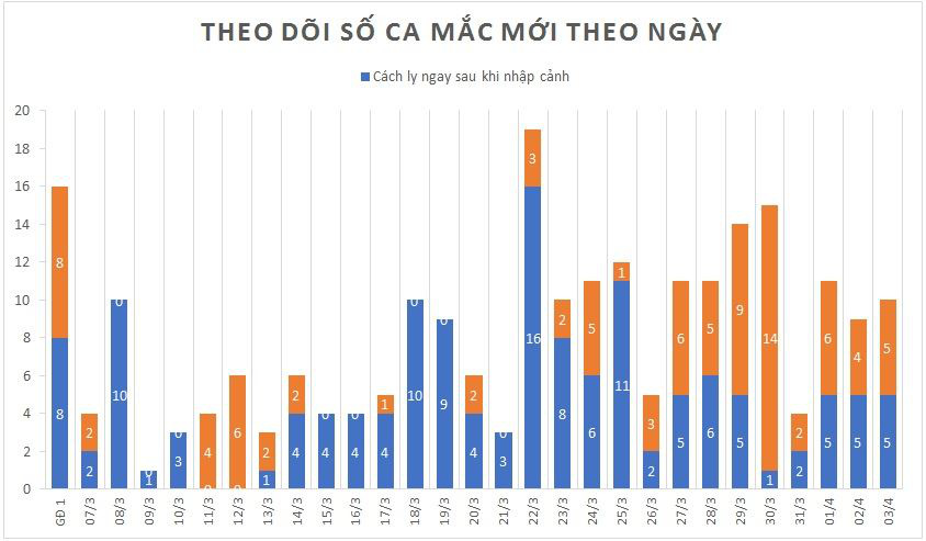 Quán bar Buddha thêm 2 ca mắc mới, Việt Nam có 237 bệnh nhân Covid-19 - Ảnh 3.