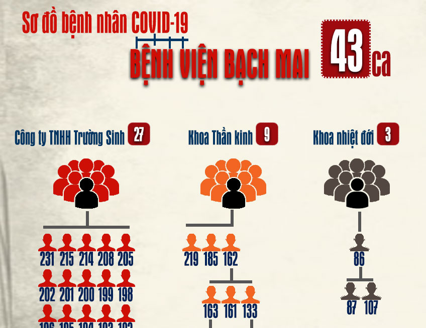 Sơ đồ đường lây của “ổ dịch” Covid-19 lớn nhất Việt Nam