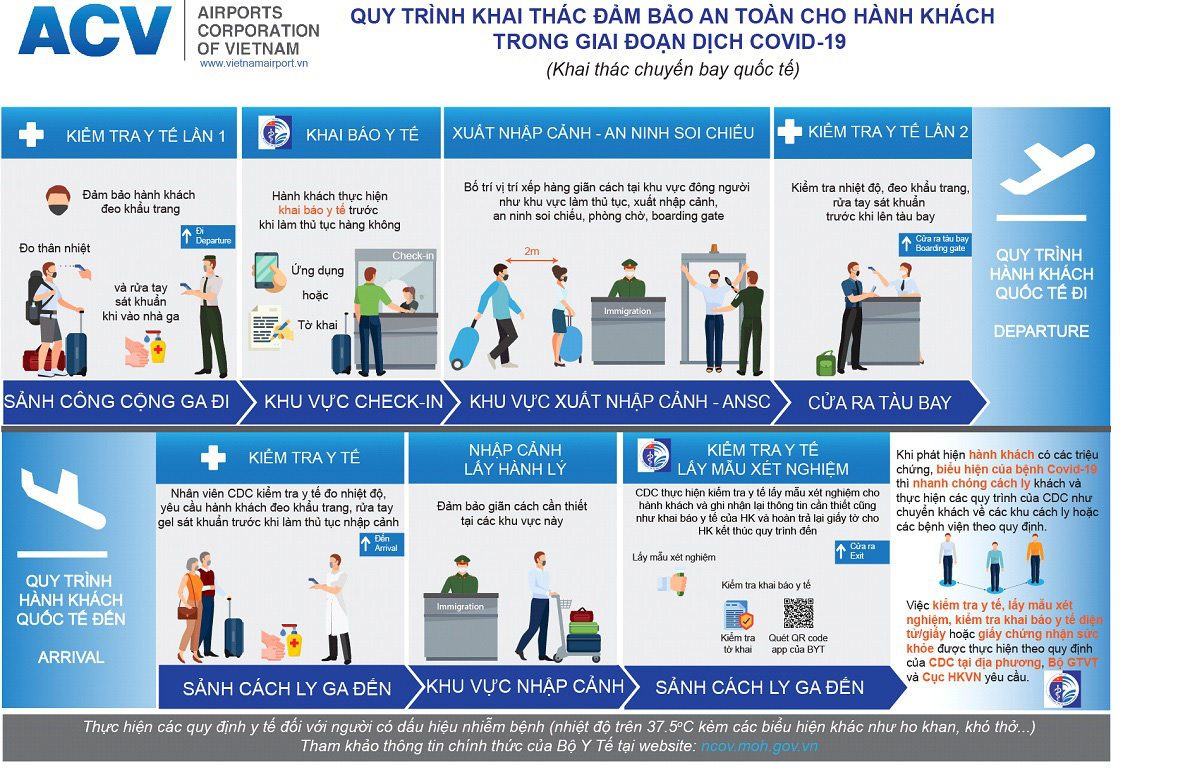 Những điều h&agrave;nh kh&aacute;ch cần lưu &yacute; khi đi m&aacute;y bay sau tạm dừng c&aacute;ch ly x&atilde; hội - Ảnh 3.