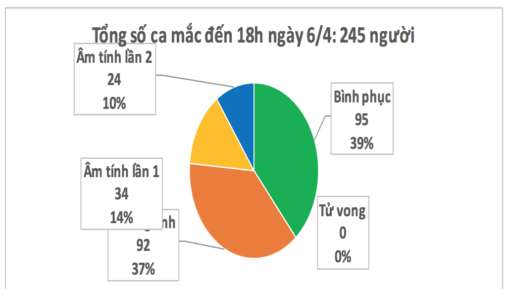 Th&ecirc;m 4 ca bệnh Covid-19 mới, 1 ca nghi li&ecirc;n quan Bệnh viện Bạch Mai - Ảnh 2.