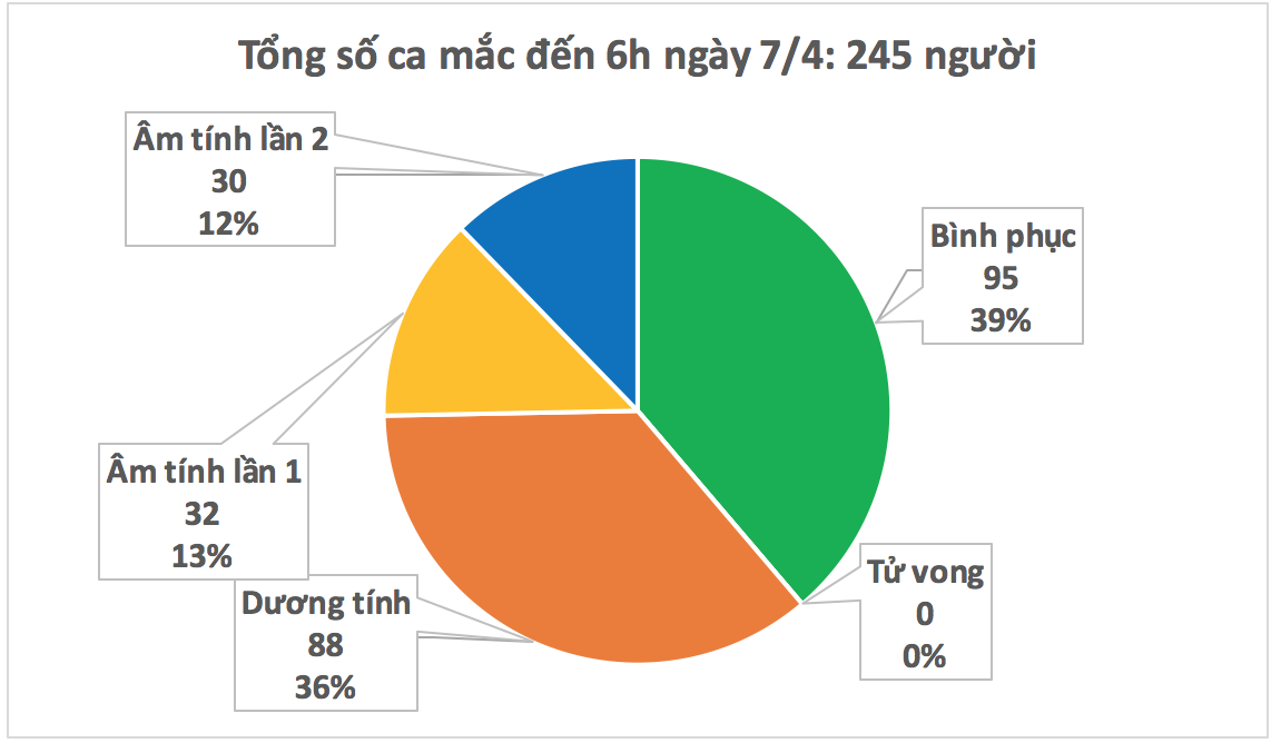 S&aacute;ng thứ 3 li&ecirc;n tiếp kh&ocirc;ng ghi nhận th&ecirc;m ca mắc Covid-19, dự kiến 18 bệnh nh&acirc;n ra viện h&ocirc;m nay - Ảnh 2.