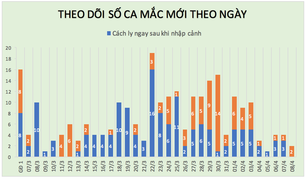 Kh&ocirc;ng ghi nhận ca bệnh Covid-19 mới, 50% bệnh nh&acirc;n được c&ocirc;ng bố khỏi bệnh - Ảnh 1.