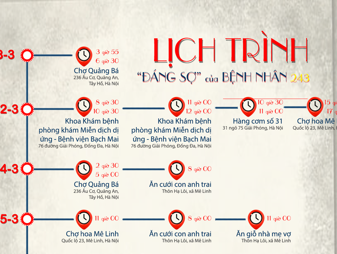 [Infographic] - Lịch trình "đáng sợ" của bệnh nhân 243 mắc Covid-19