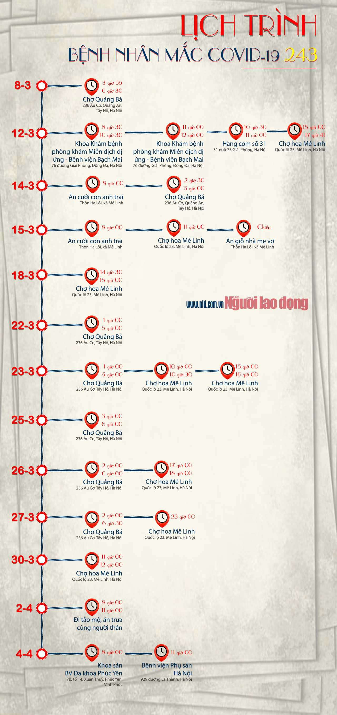 [Infographic] - Lịch tr&igrave;nh đ&aacute;ng sợ của bệnh nh&acirc;n 243 mắc Covid-19 - Ảnh 1.