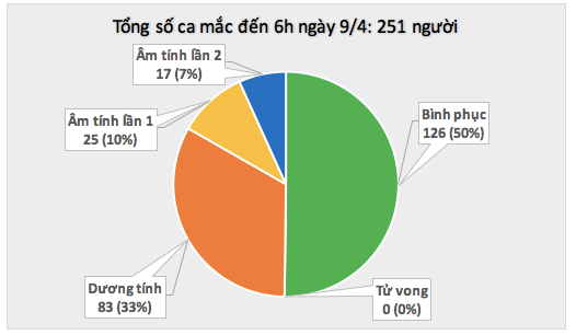 Một th&aacute;ng qua, lần đầu ti&ecirc;n Việt Nam kh&ocirc;ng ghi nhận ca mắc Covid-19 mới trong 24 giờ - Ảnh 2.