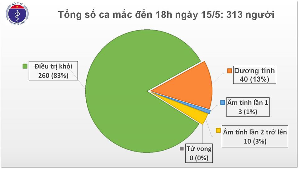 Thêm 1 ca mới, Việt Nam ghi nhận số ca mắc Covid-19 nhiều nhất trong 1 ngày với 25 trường hợp - Ảnh 2.