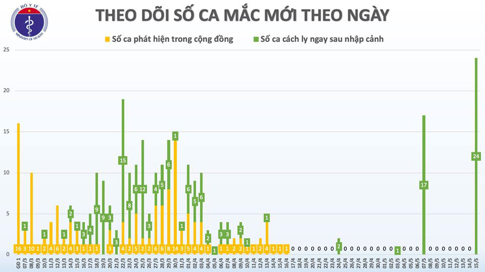 Việt Nam ghi nhận th&ecirc;m 24 ca mắc mới Covid-19, đều l&agrave; h&agrave;nh kh&aacute;ch về từ Nga - Ảnh 4.