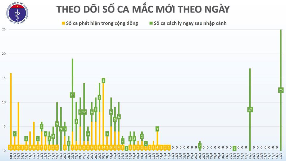 Thêm 1 ca mới, Việt Nam ghi nhận số ca mắc Covid-19 nhiều nhất trong 1 ngày với 25 trường hợp - Ảnh 3.