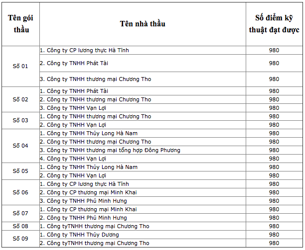 Điểm danh doanh nghiệp xù hợp đồng gạo dự trữ đợt 1, tiếp tục đi đấu thầu đợt 2 - Ảnh 1.