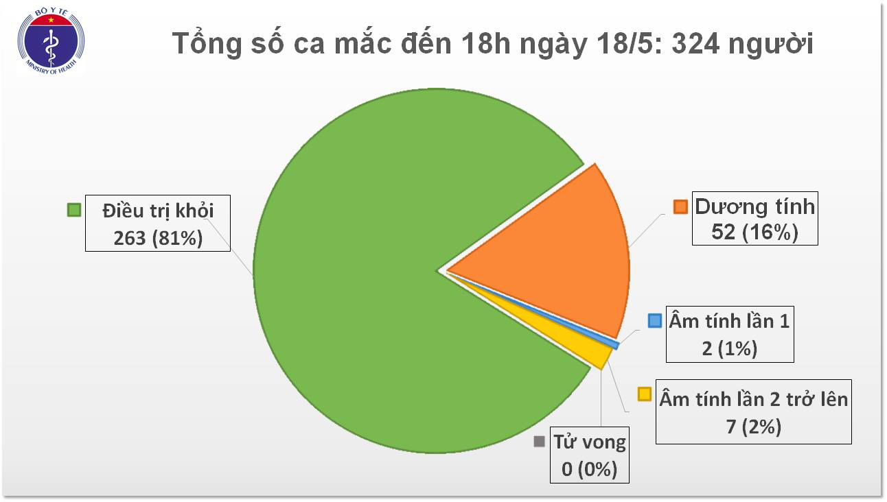 Th&ecirc;m 4 ca mắc Covid-19 tr&ecirc;n chuyến bay từ Nga v&agrave; Mỹ về, Việt Nam c&oacute; 324 ca bệnh - Ảnh 2.