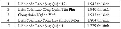 C&ocirc;ng bố kết quả đợt 1 hội thi An to&agrave;n vệ sinh vi&ecirc;n giỏi năm 2020 - Ảnh 2.