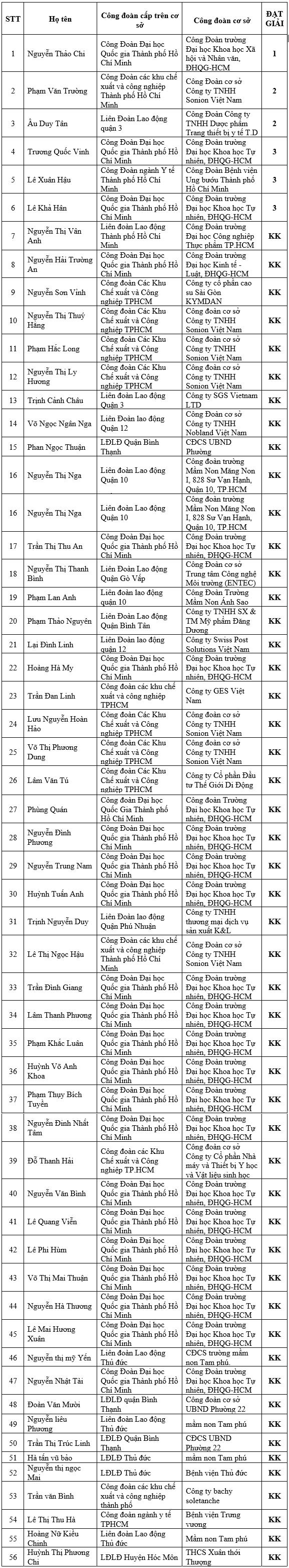 C&ocirc;ng bố kết quả đợt 1 hội thi An to&agrave;n vệ sinh vi&ecirc;n giỏi năm 2020 - Ảnh 1.