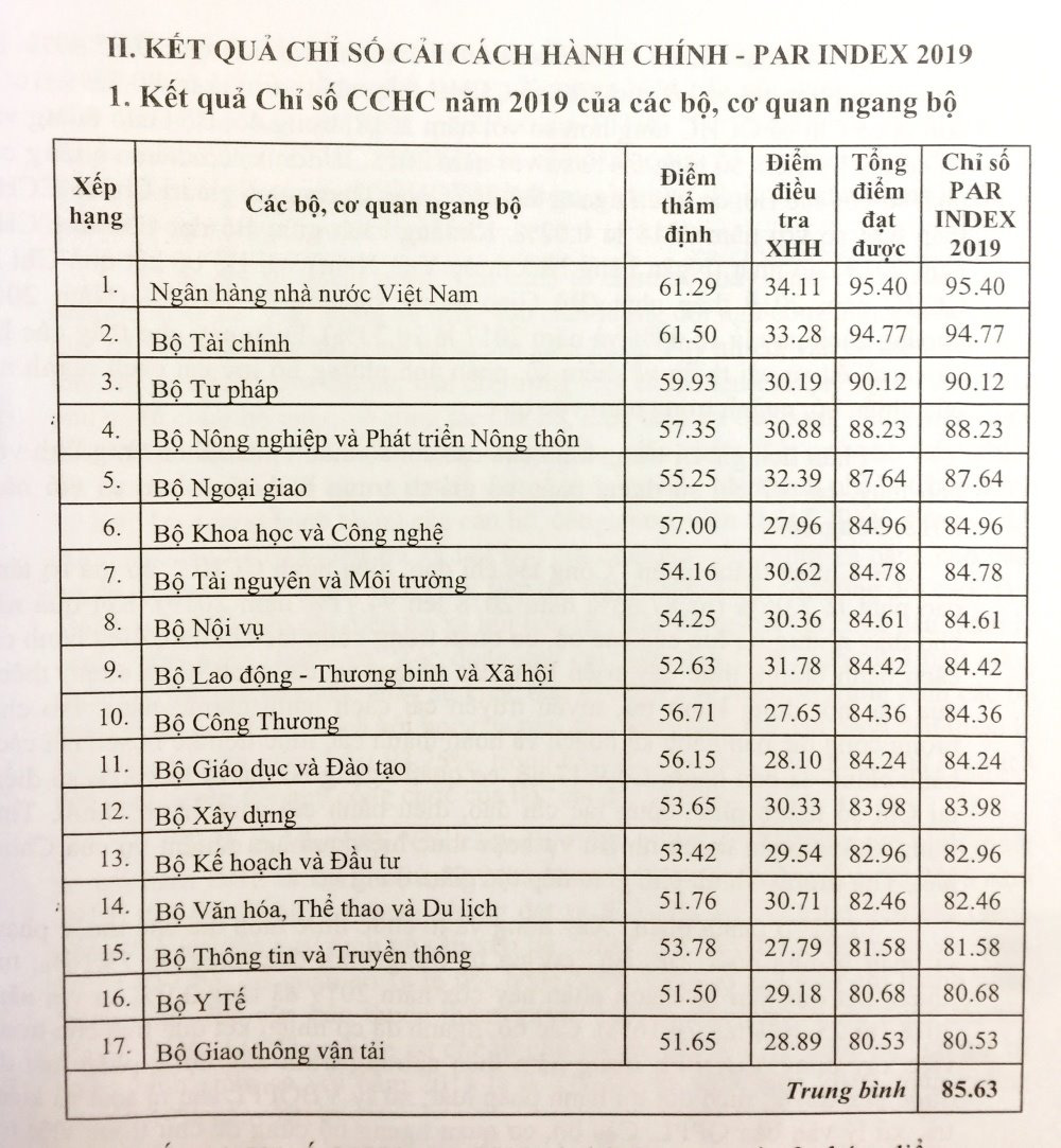 Bộ GTVT tiếp tục đứng ch&oacute;t bảng về cải c&aacute;ch h&agrave;nh ch&iacute;nh - Ảnh 1.