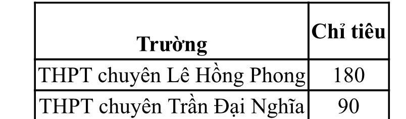 TP HCM công bố chỉ tiêu tuyển sinh lớp 10 chuyên - Ảnh 2.